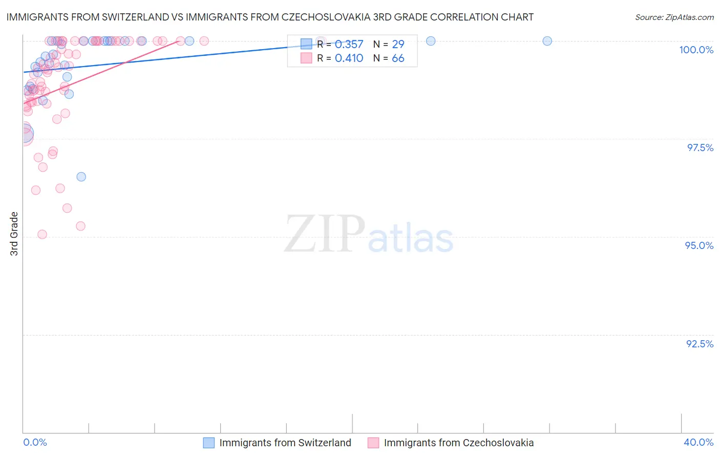 Immigrants from Switzerland vs Immigrants from Czechoslovakia 3rd Grade