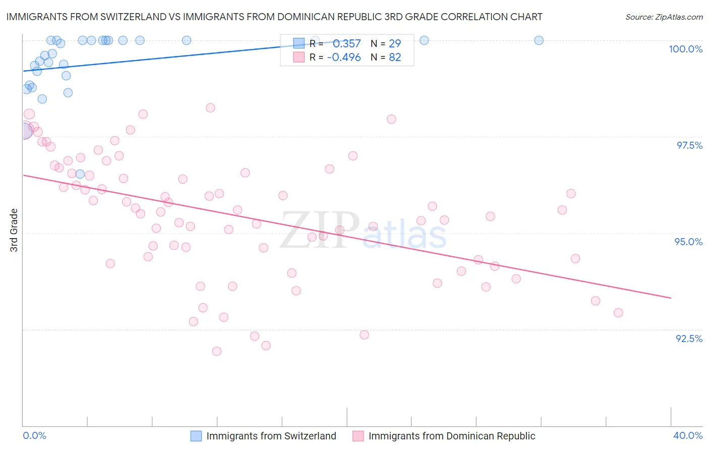 Immigrants from Switzerland vs Immigrants from Dominican Republic 3rd Grade