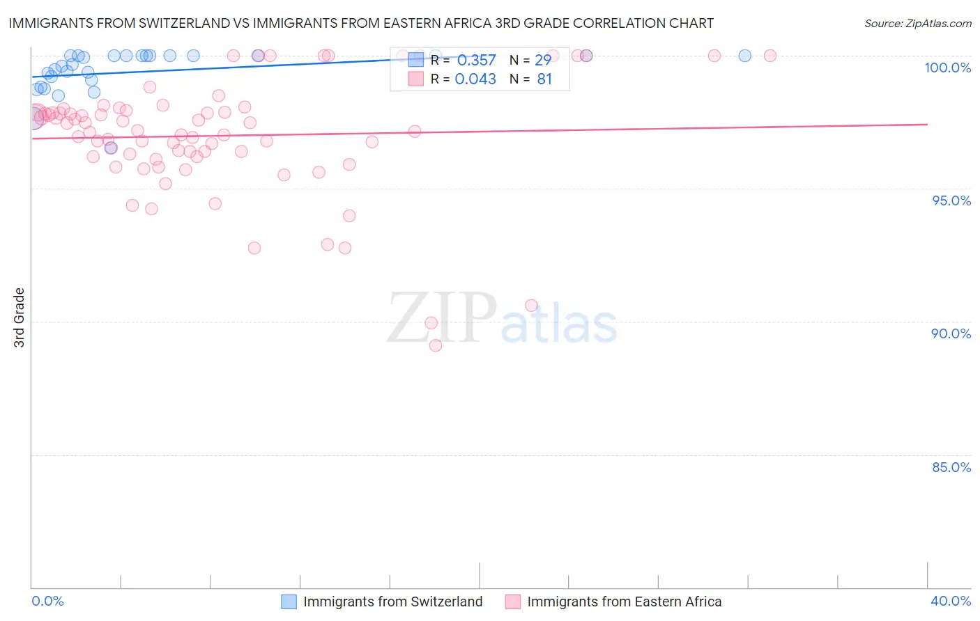 Immigrants from Switzerland vs Immigrants from Eastern Africa 3rd Grade