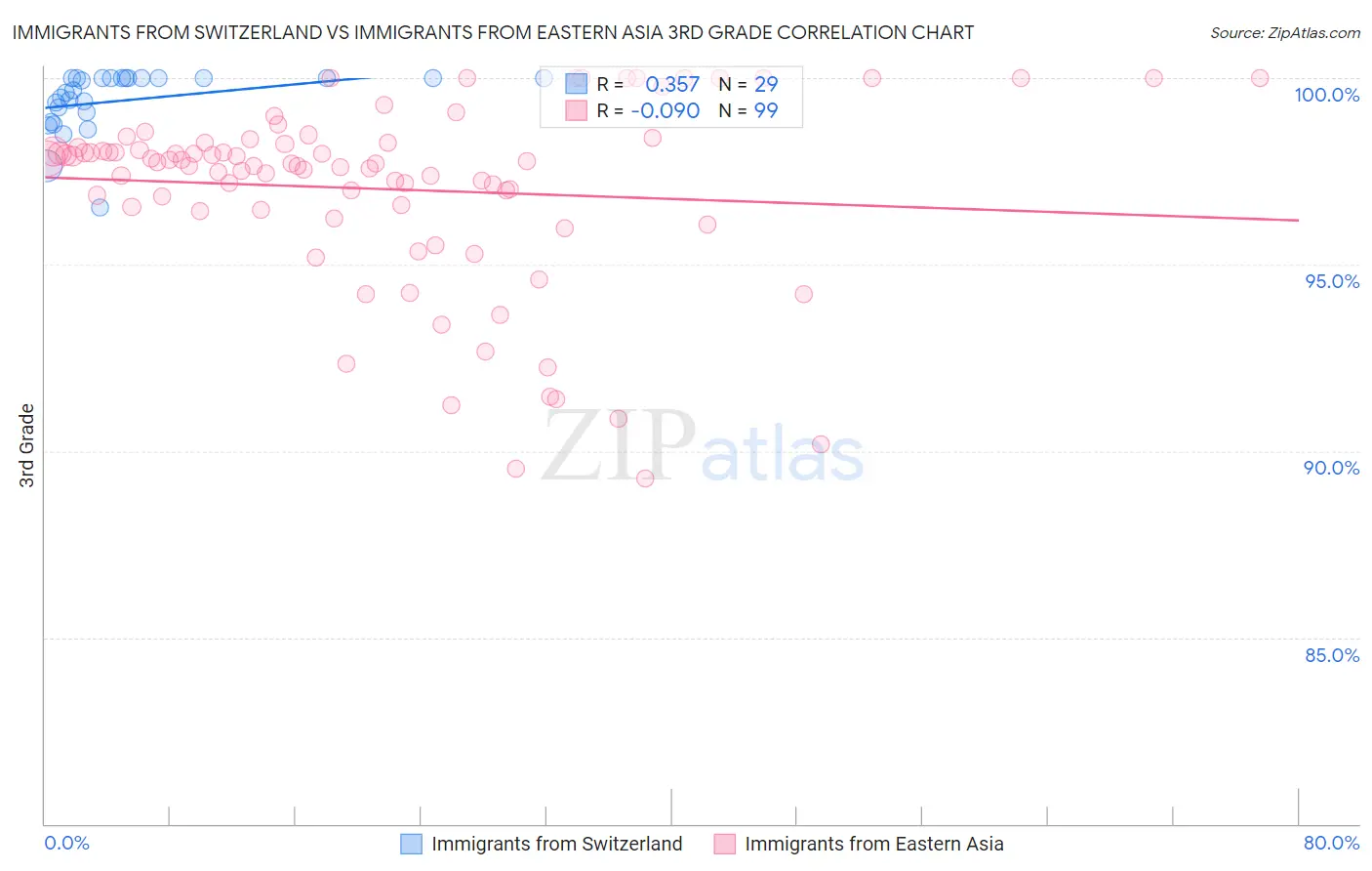 Immigrants from Switzerland vs Immigrants from Eastern Asia 3rd Grade