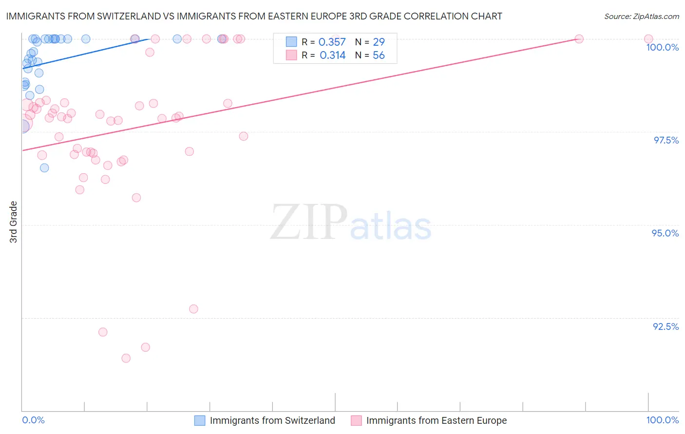 Immigrants from Switzerland vs Immigrants from Eastern Europe 3rd Grade