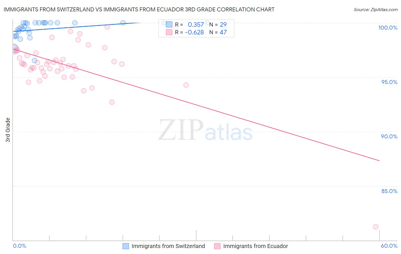 Immigrants from Switzerland vs Immigrants from Ecuador 3rd Grade
