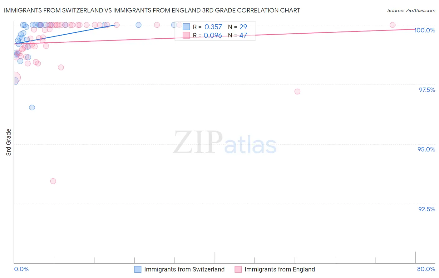 Immigrants from Switzerland vs Immigrants from England 3rd Grade