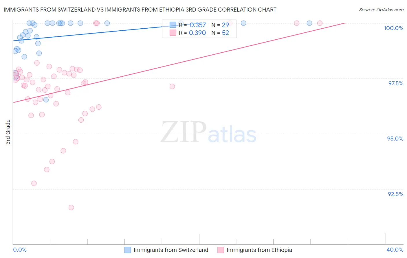 Immigrants from Switzerland vs Immigrants from Ethiopia 3rd Grade