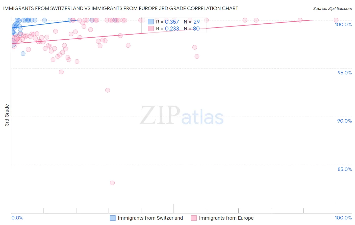 Immigrants from Switzerland vs Immigrants from Europe 3rd Grade