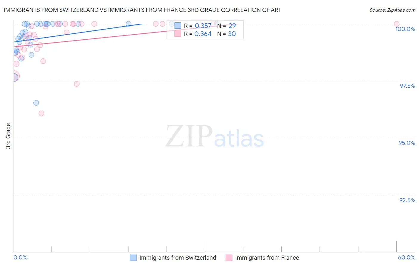 Immigrants from Switzerland vs Immigrants from France 3rd Grade