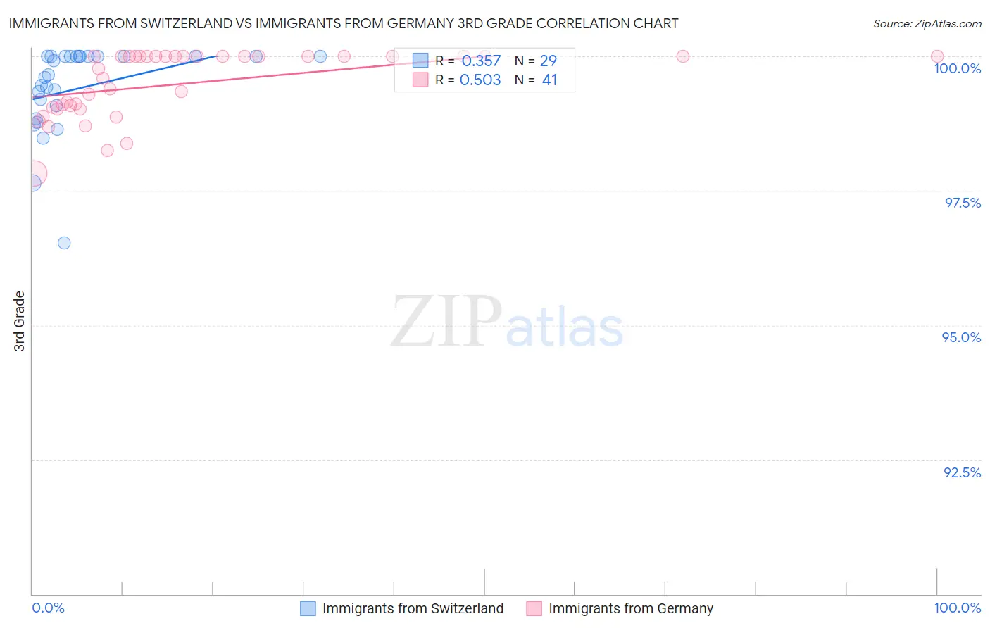 Immigrants from Switzerland vs Immigrants from Germany 3rd Grade