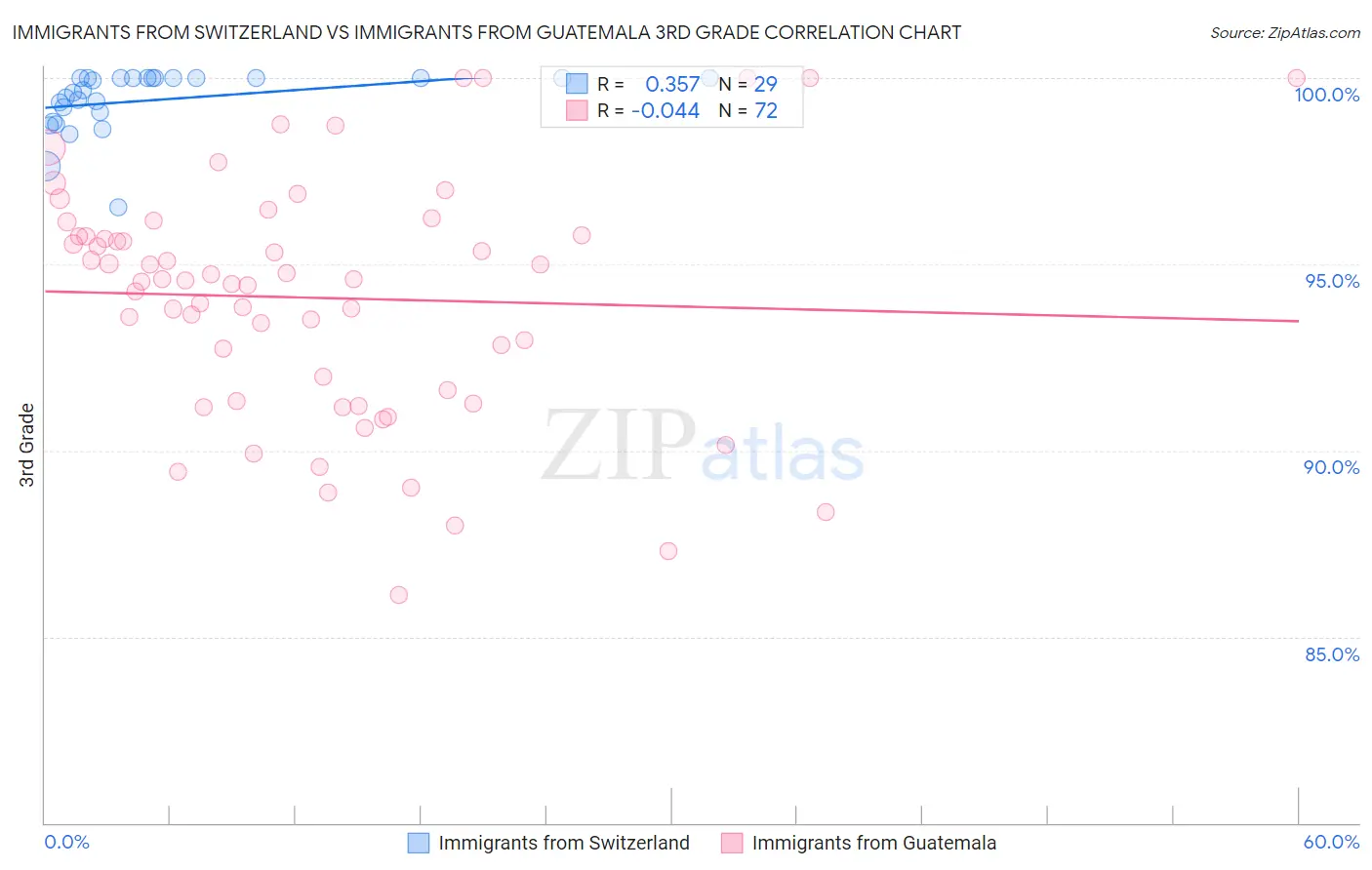 Immigrants from Switzerland vs Immigrants from Guatemala 3rd Grade