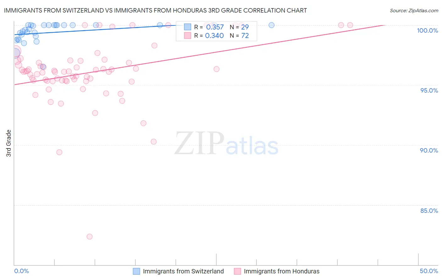 Immigrants from Switzerland vs Immigrants from Honduras 3rd Grade