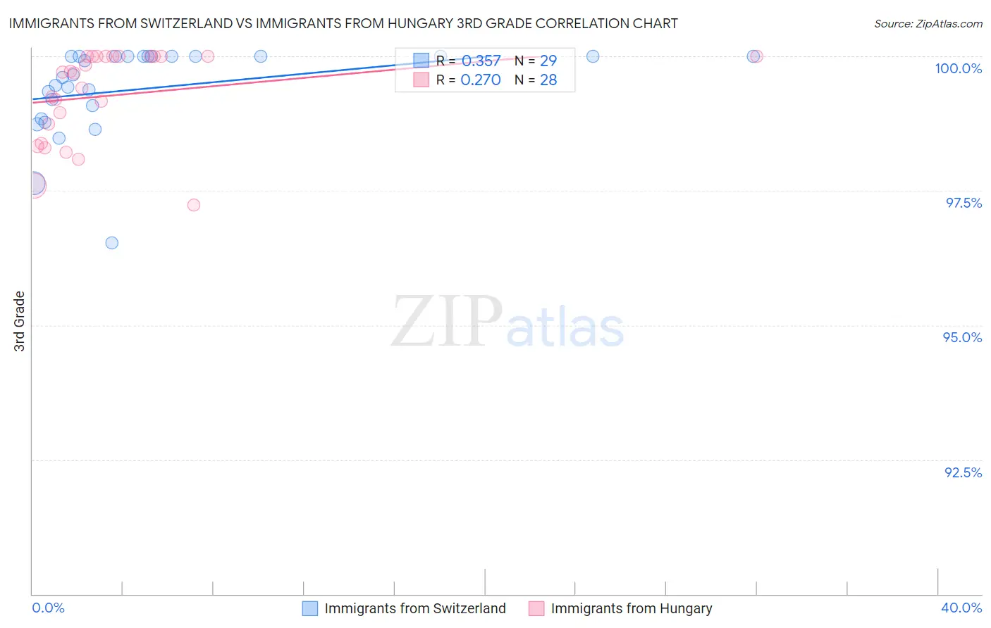 Immigrants from Switzerland vs Immigrants from Hungary 3rd Grade