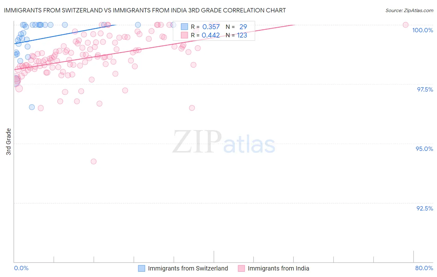 Immigrants from Switzerland vs Immigrants from India 3rd Grade