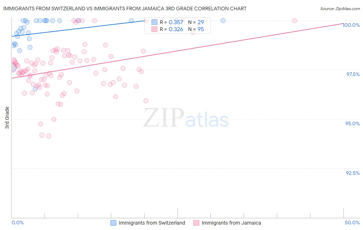 Immigrants from Switzerland vs Immigrants from Jamaica 3rd Grade