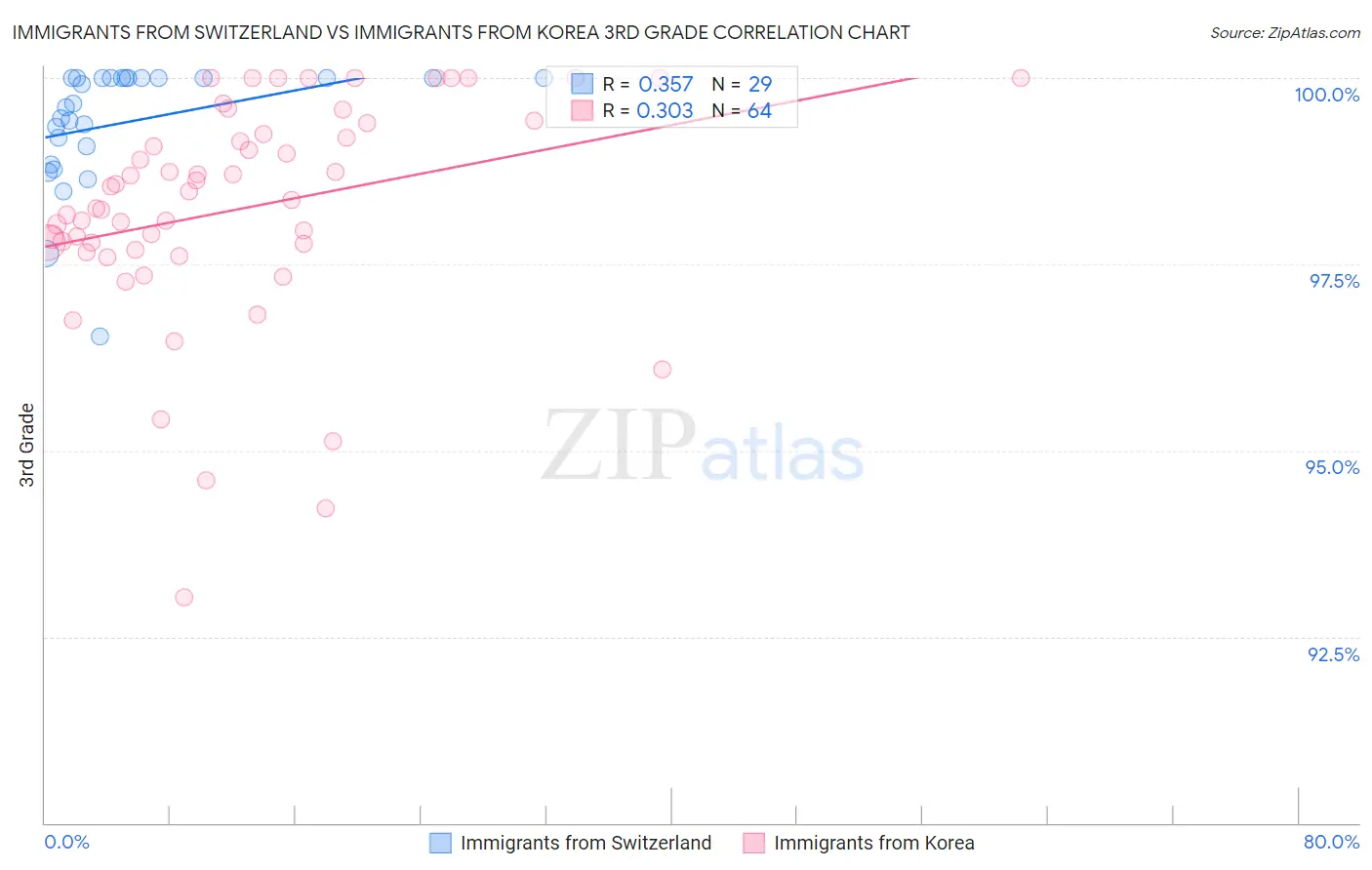 Immigrants from Switzerland vs Immigrants from Korea 3rd Grade