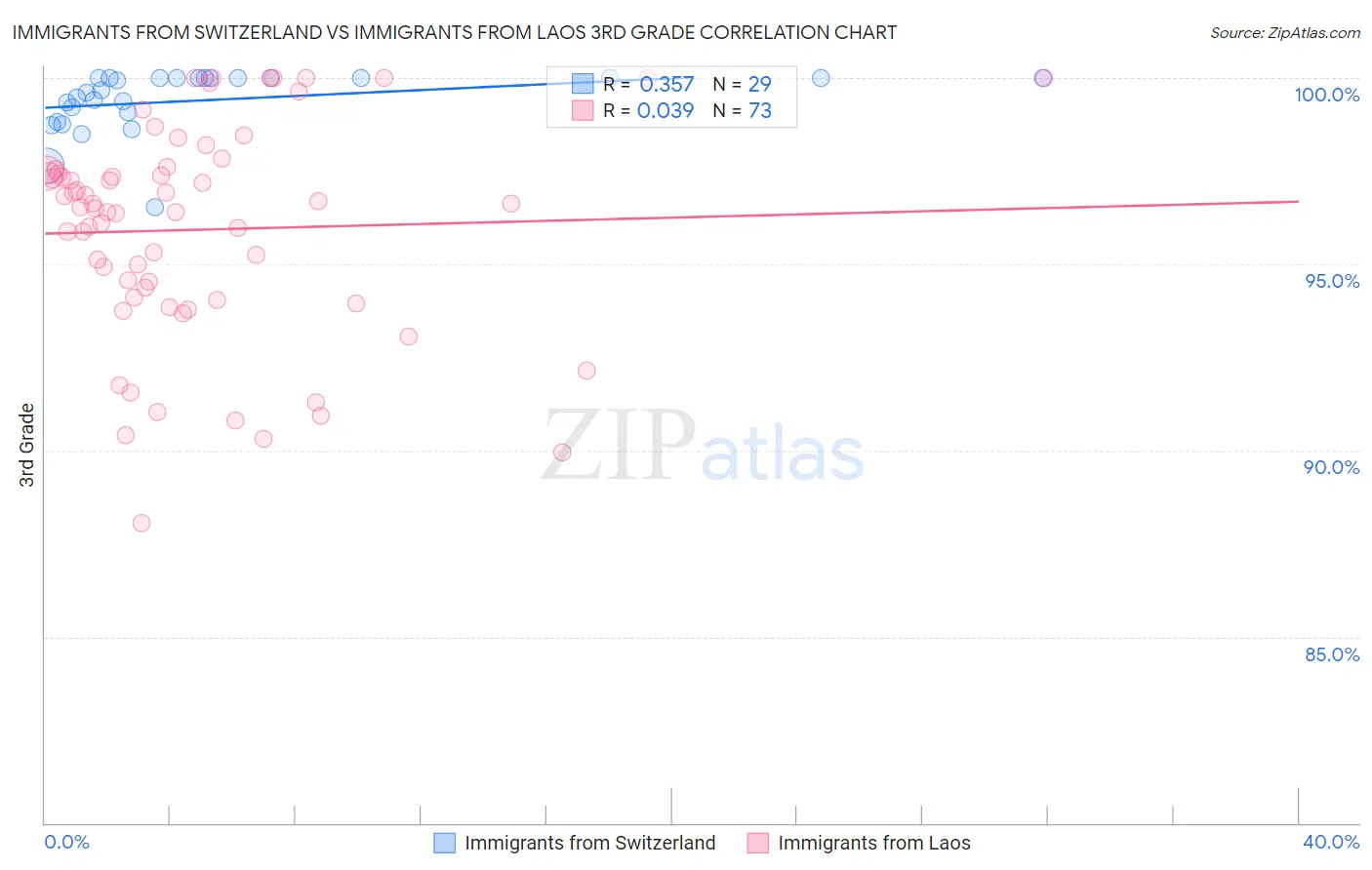 Immigrants from Switzerland vs Immigrants from Laos 3rd Grade