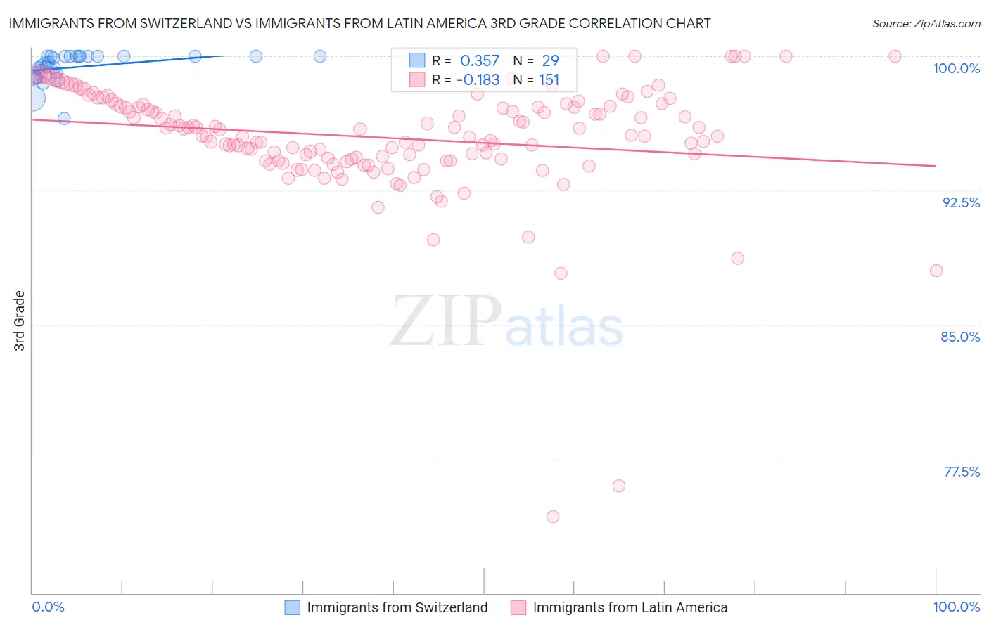 Immigrants from Switzerland vs Immigrants from Latin America 3rd Grade