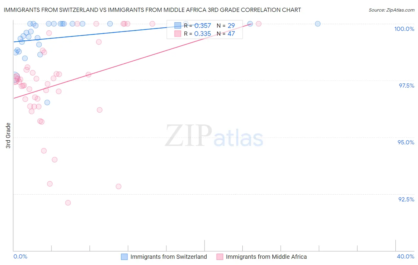 Immigrants from Switzerland vs Immigrants from Middle Africa 3rd Grade