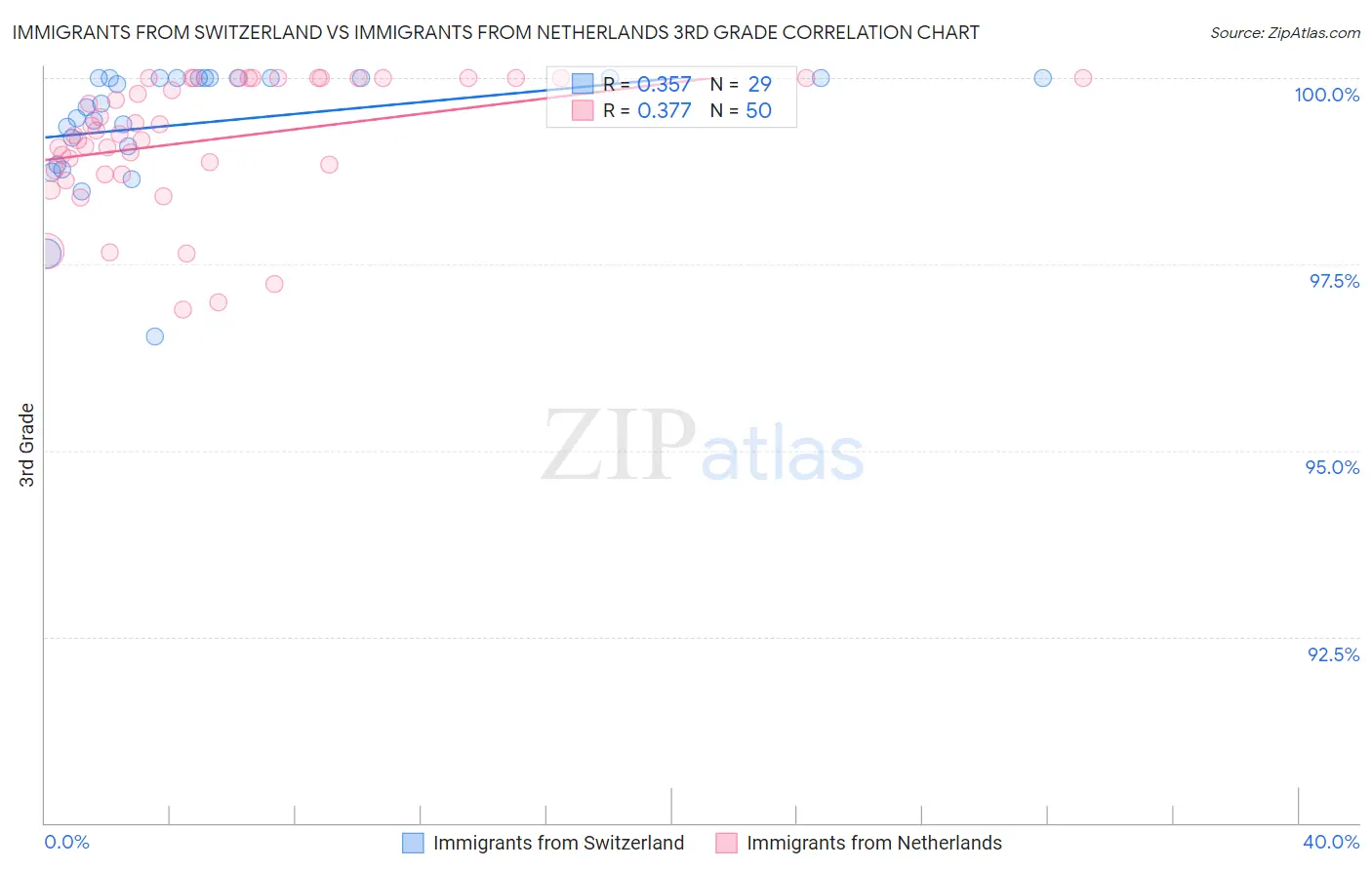 Immigrants from Switzerland vs Immigrants from Netherlands 3rd Grade