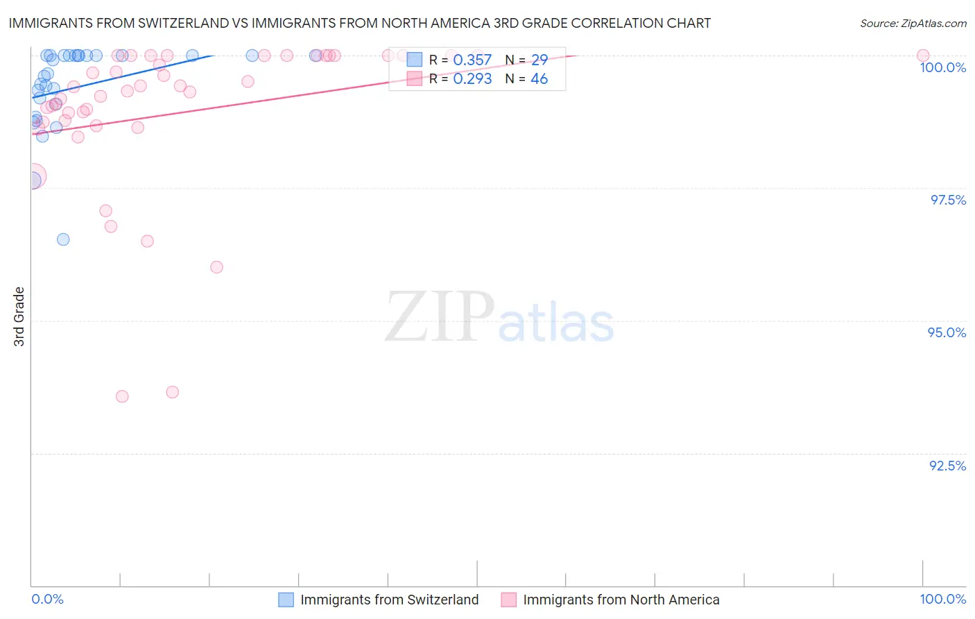 Immigrants from Switzerland vs Immigrants from North America 3rd Grade