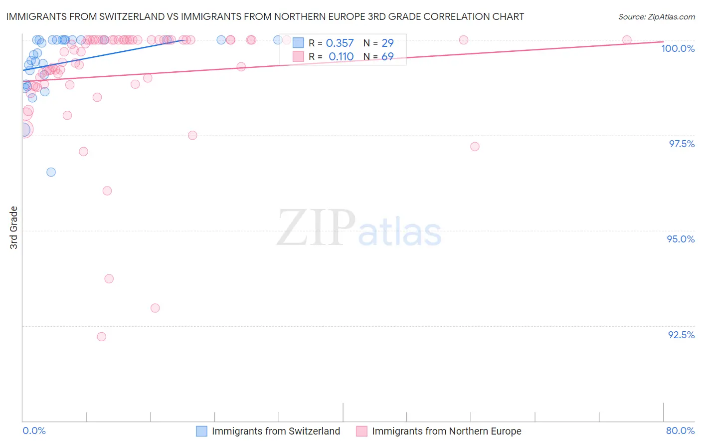 Immigrants from Switzerland vs Immigrants from Northern Europe 3rd Grade