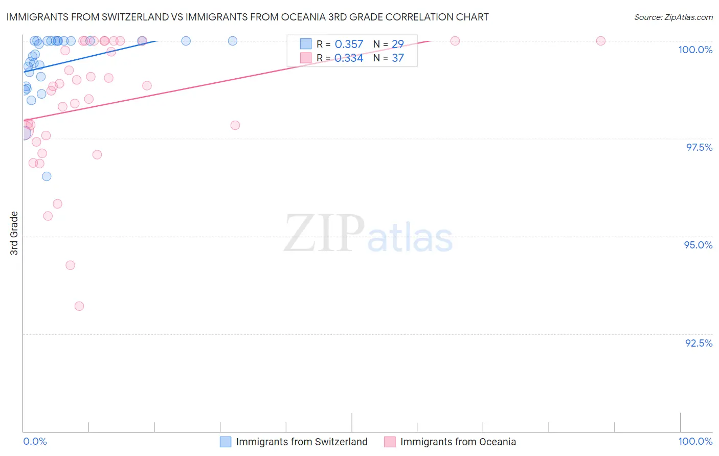 Immigrants from Switzerland vs Immigrants from Oceania 3rd Grade