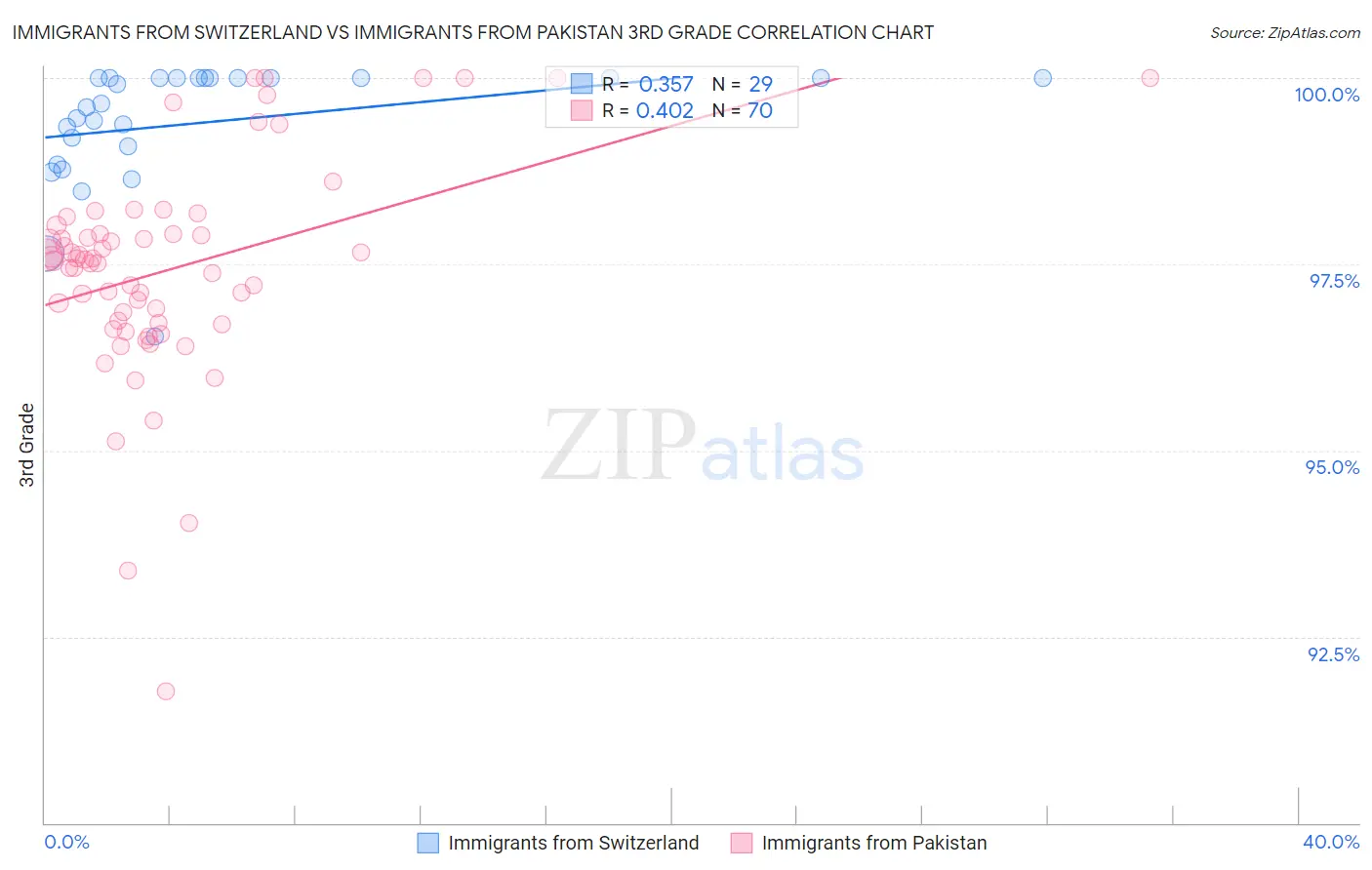 Immigrants from Switzerland vs Immigrants from Pakistan 3rd Grade