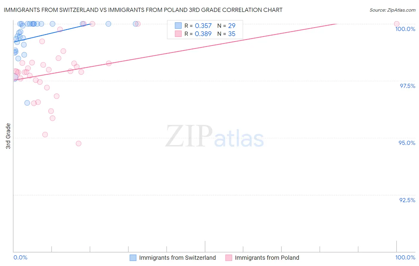 Immigrants from Switzerland vs Immigrants from Poland 3rd Grade