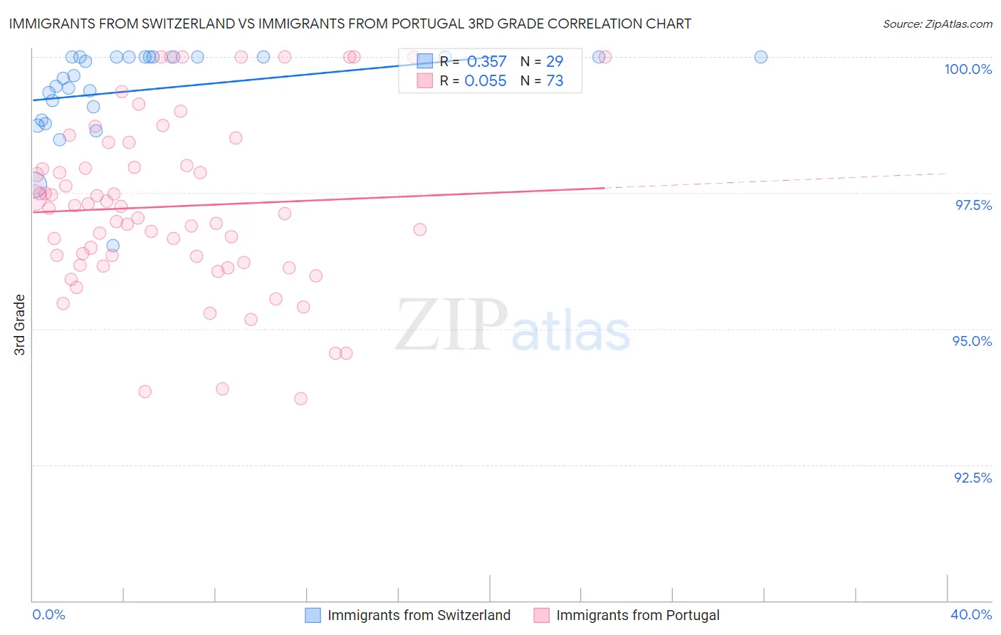 Immigrants from Switzerland vs Immigrants from Portugal 3rd Grade