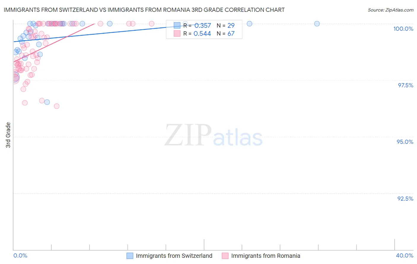 Immigrants from Switzerland vs Immigrants from Romania 3rd Grade