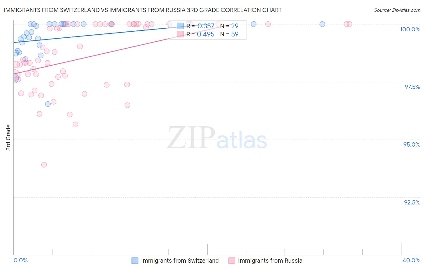 Immigrants from Switzerland vs Immigrants from Russia 3rd Grade