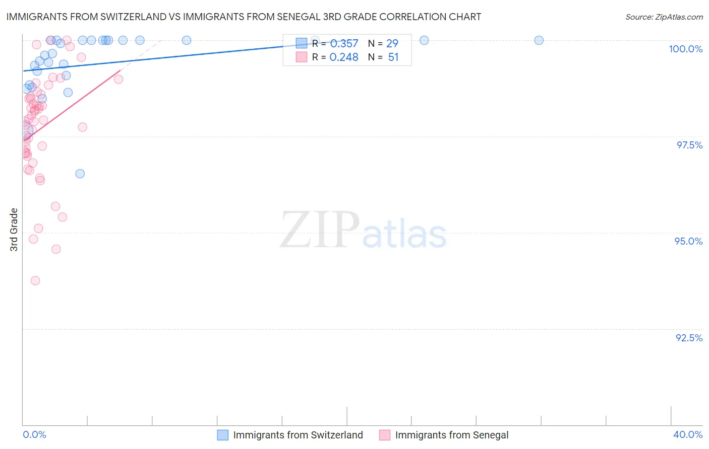 Immigrants from Switzerland vs Immigrants from Senegal 3rd Grade