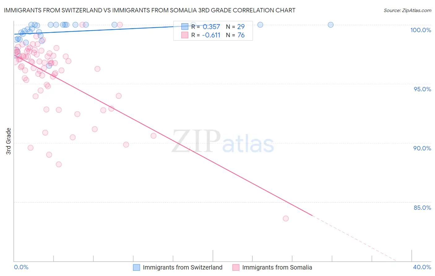 Immigrants from Switzerland vs Immigrants from Somalia 3rd Grade