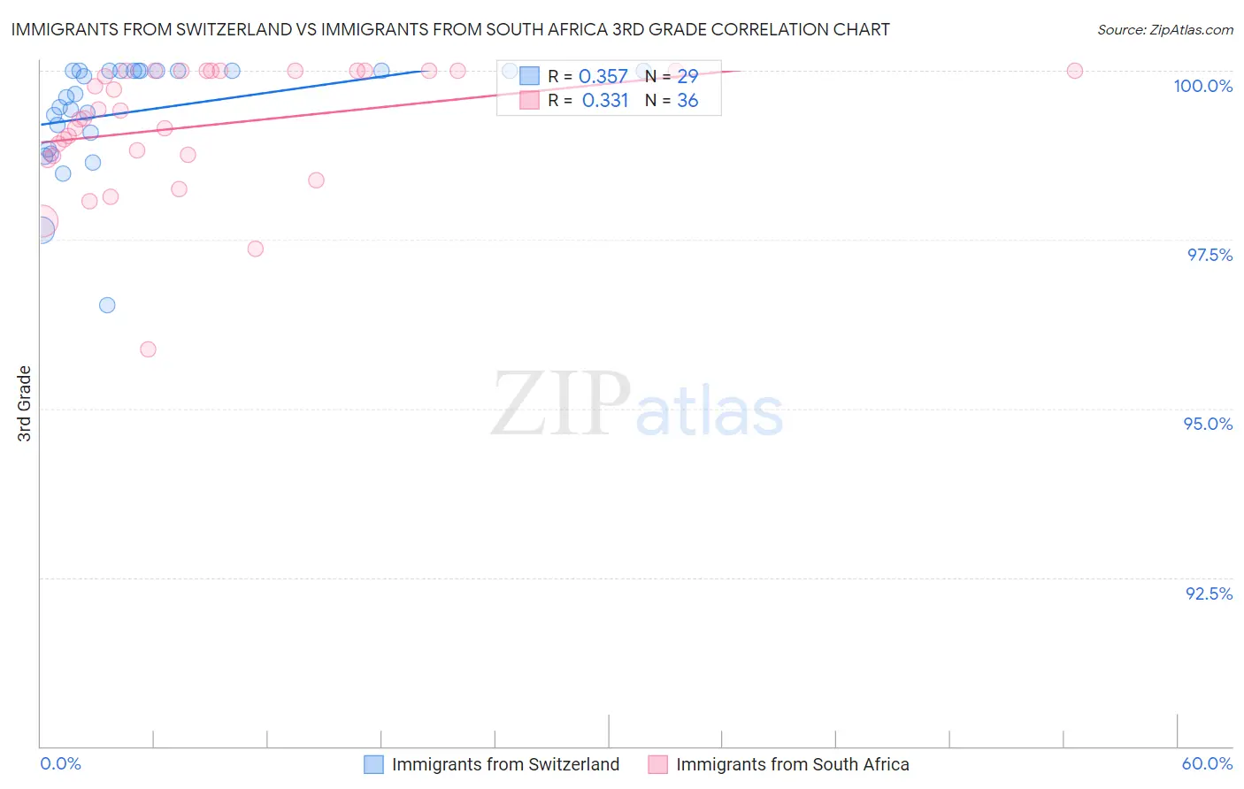 Immigrants from Switzerland vs Immigrants from South Africa 3rd Grade