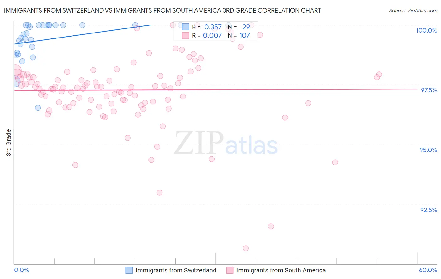 Immigrants from Switzerland vs Immigrants from South America 3rd Grade