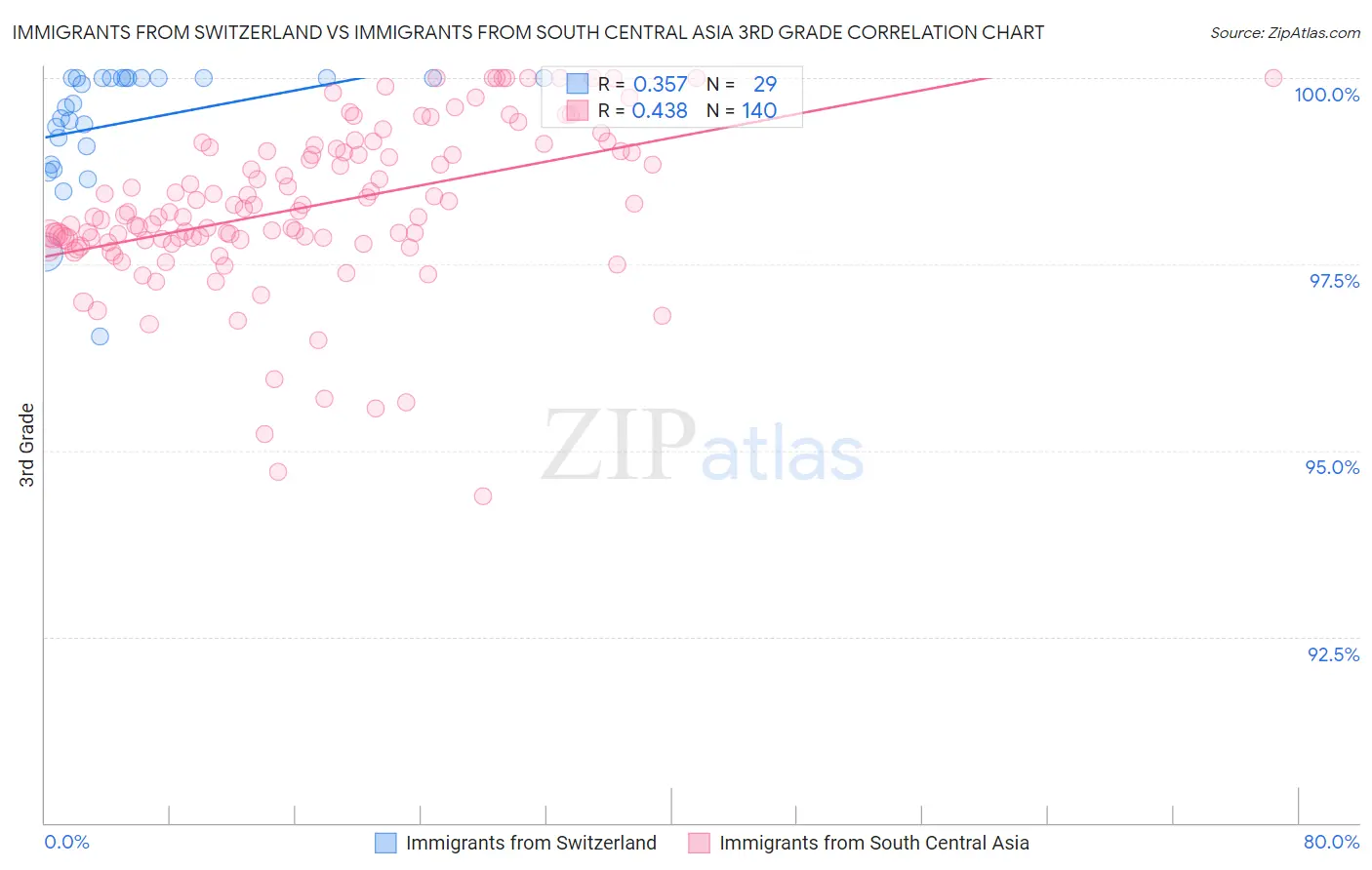 Immigrants from Switzerland vs Immigrants from South Central Asia 3rd Grade