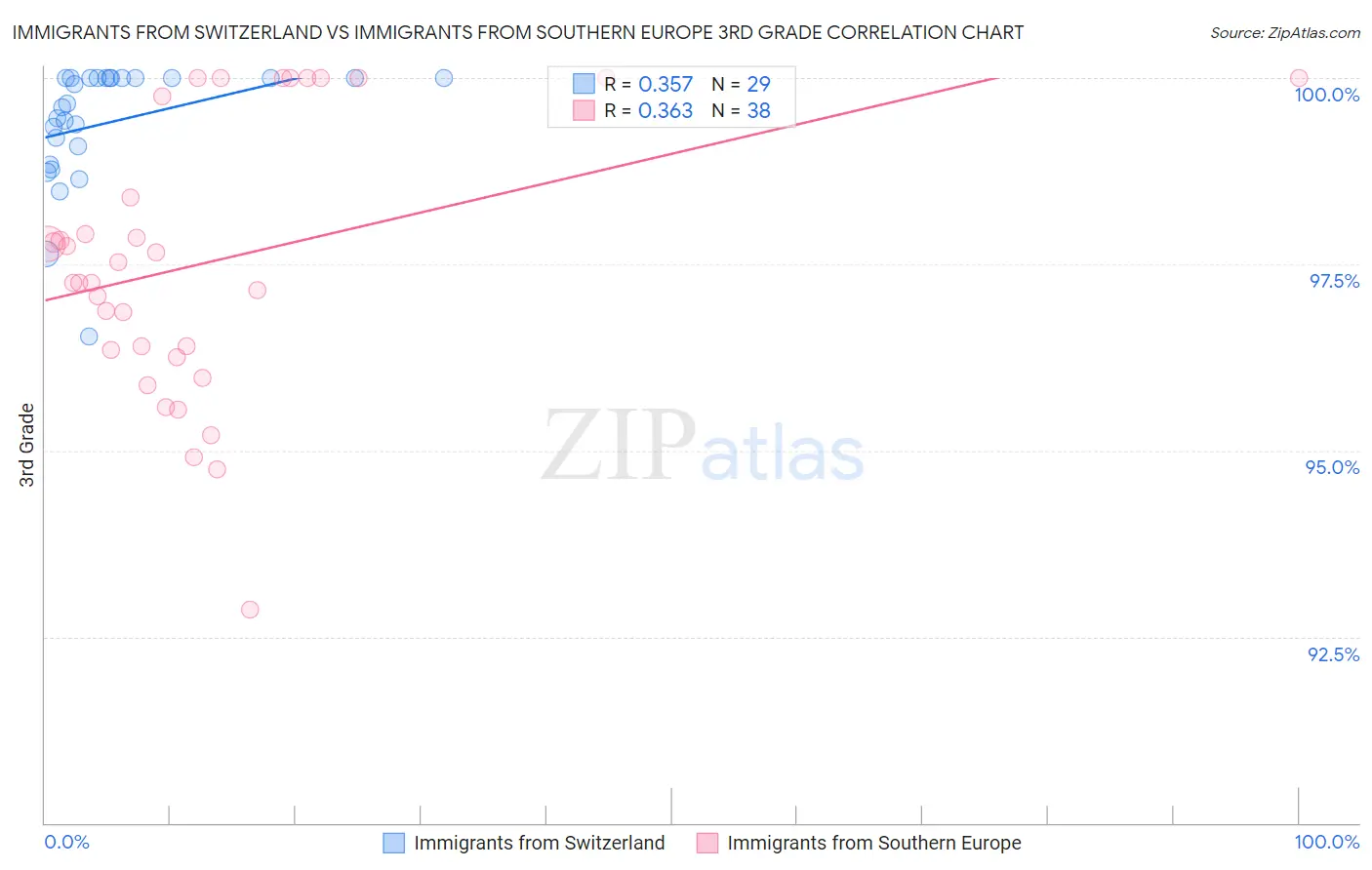 Immigrants from Switzerland vs Immigrants from Southern Europe 3rd Grade