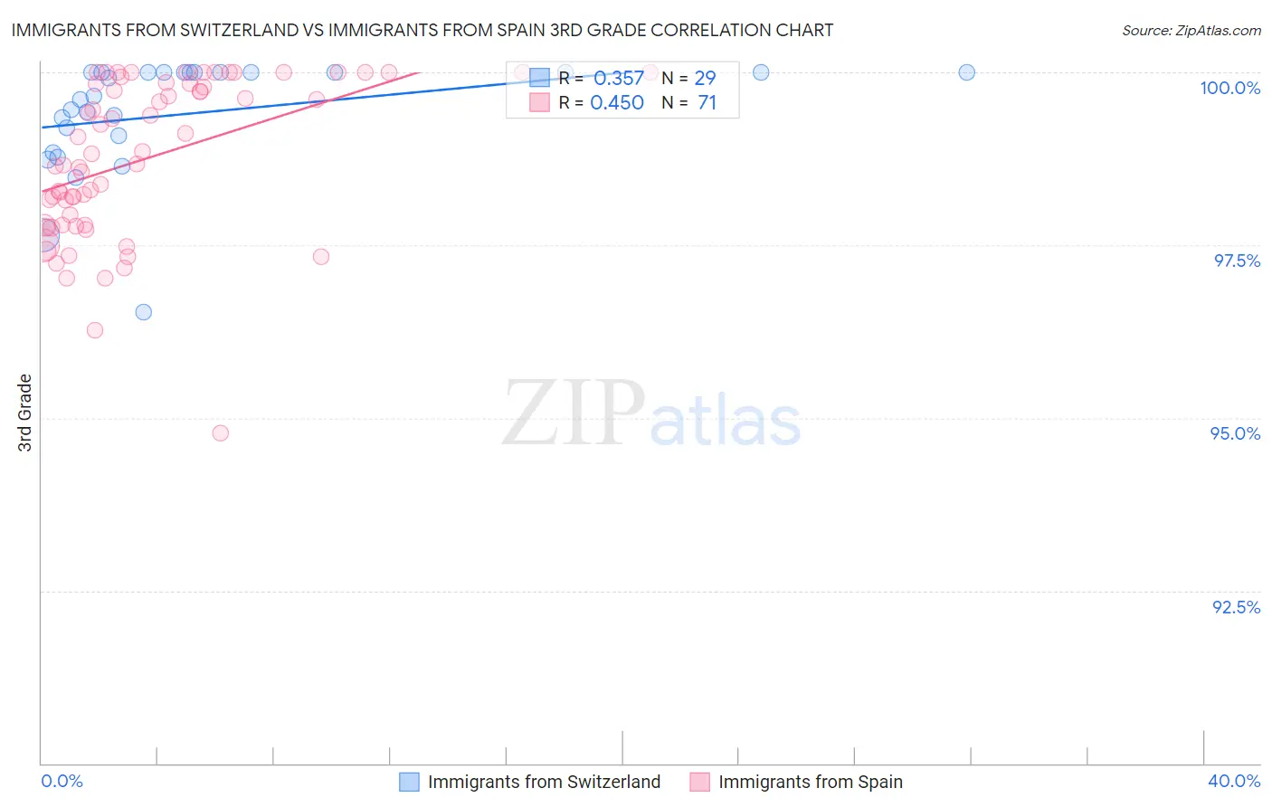 Immigrants from Switzerland vs Immigrants from Spain 3rd Grade