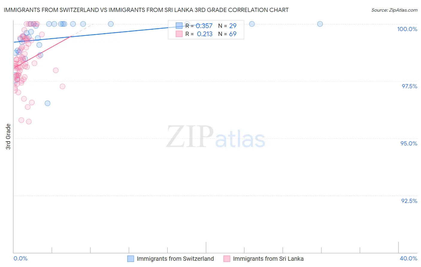 Immigrants from Switzerland vs Immigrants from Sri Lanka 3rd Grade