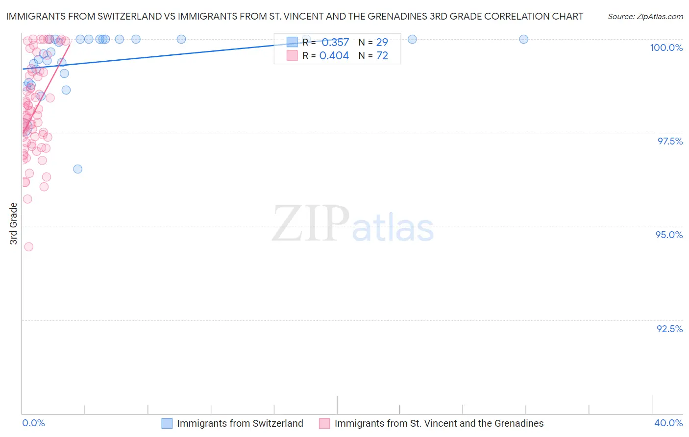 Immigrants from Switzerland vs Immigrants from St. Vincent and the Grenadines 3rd Grade