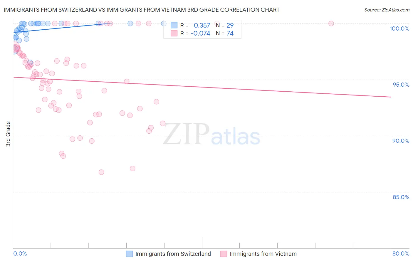 Immigrants from Switzerland vs Immigrants from Vietnam 3rd Grade