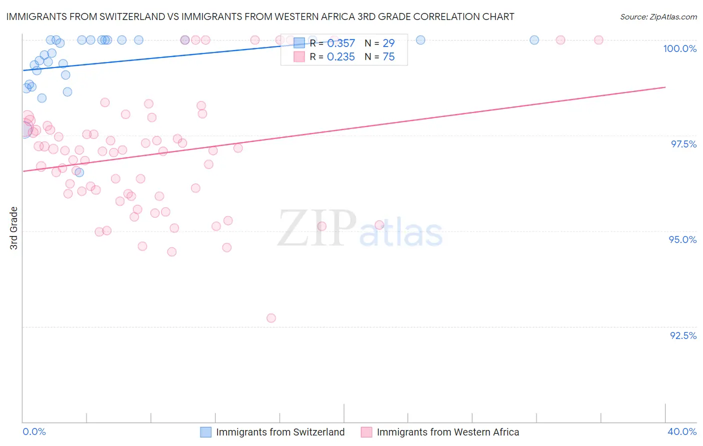 Immigrants from Switzerland vs Immigrants from Western Africa 3rd Grade