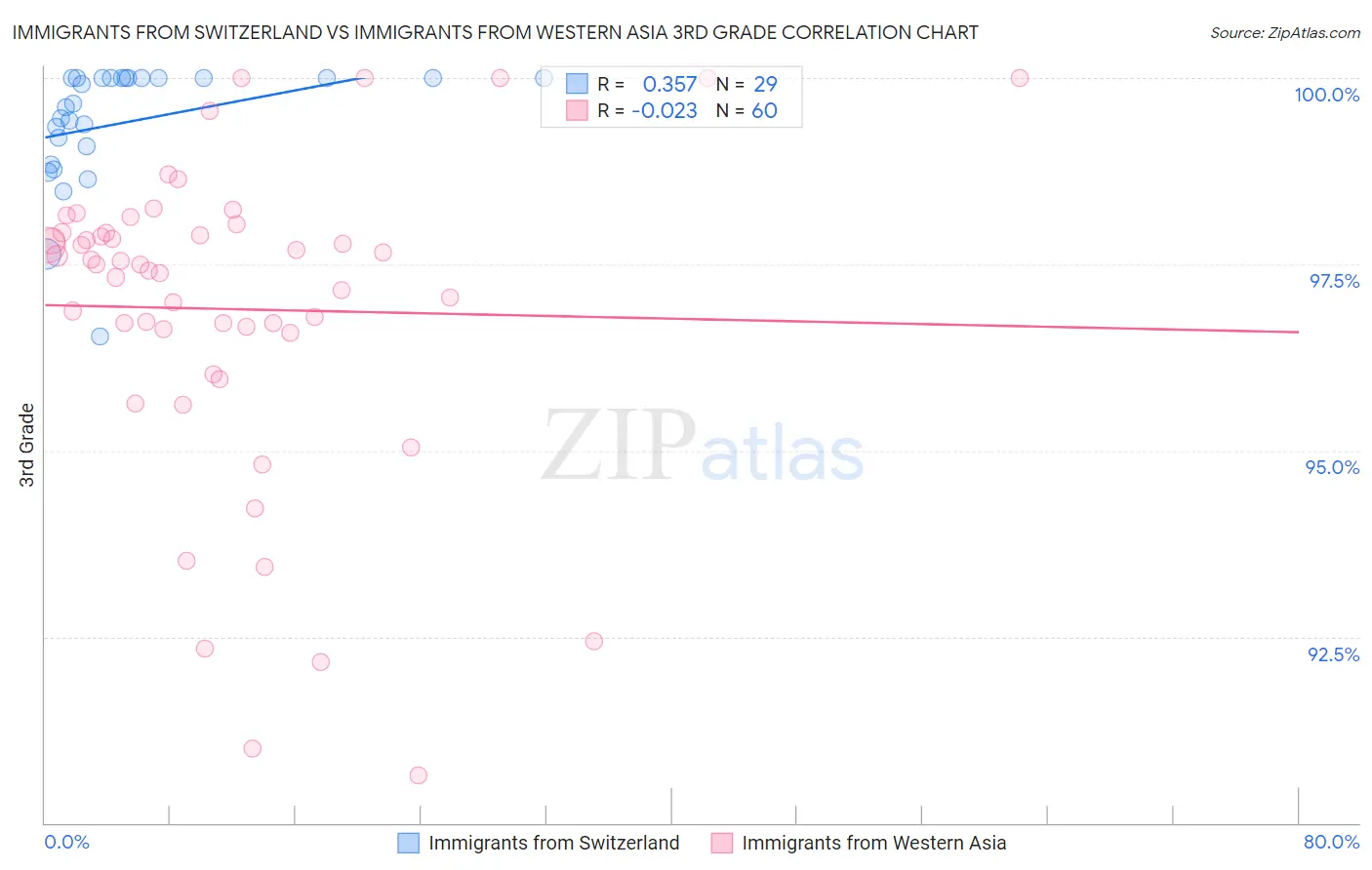 Immigrants from Switzerland vs Immigrants from Western Asia 3rd Grade