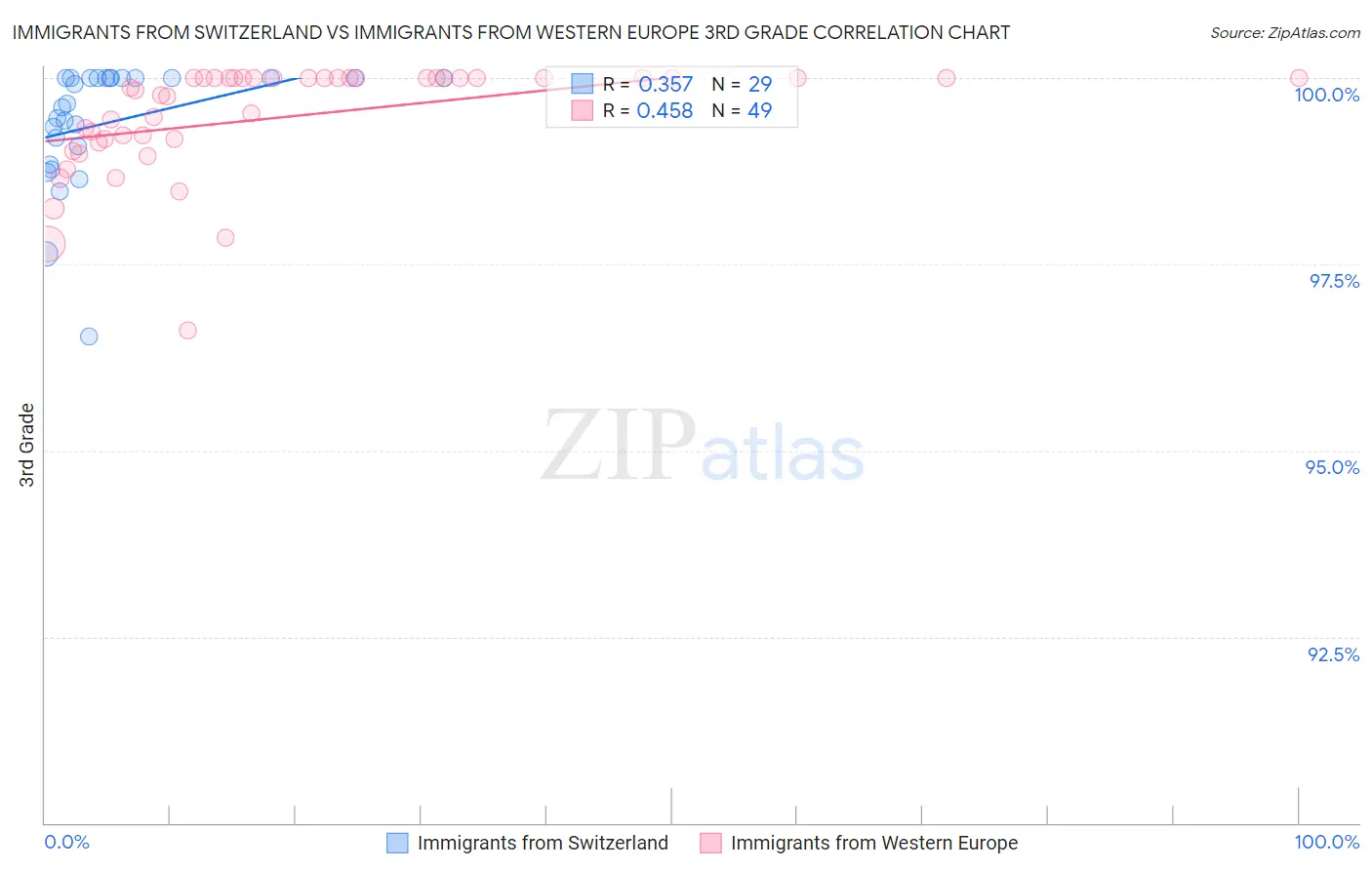 Immigrants from Switzerland vs Immigrants from Western Europe 3rd Grade