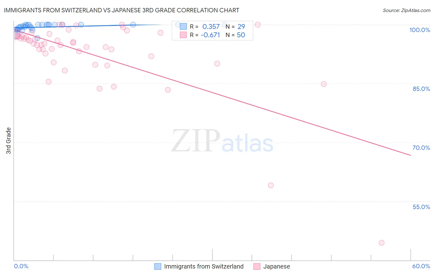 Immigrants from Switzerland vs Japanese 3rd Grade