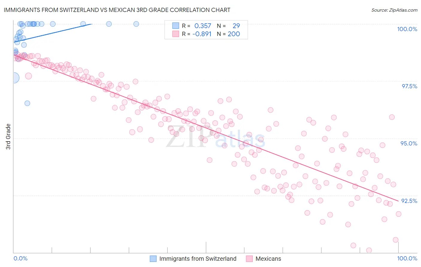 Immigrants from Switzerland vs Mexican 3rd Grade