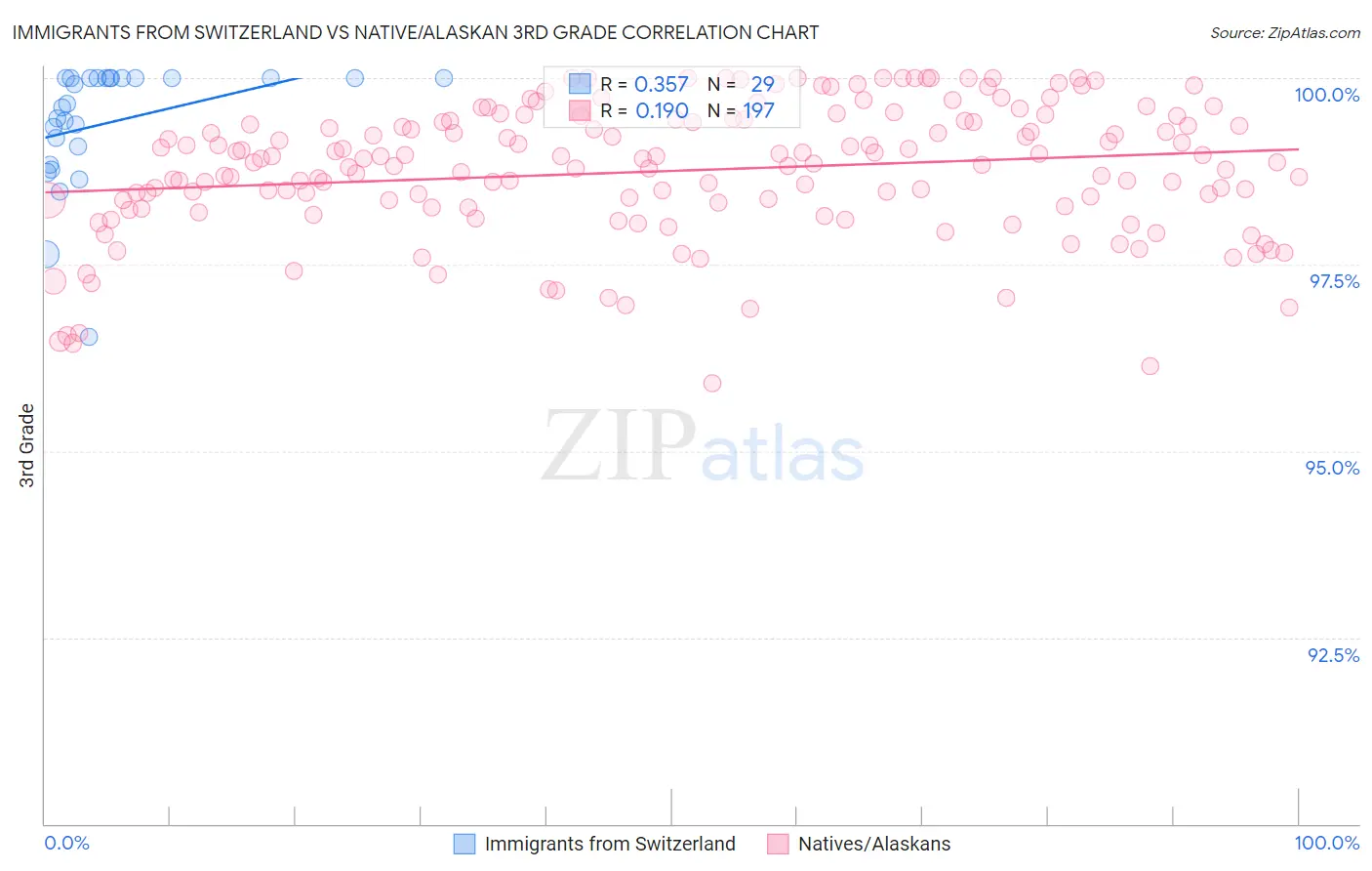 Immigrants from Switzerland vs Native/Alaskan 3rd Grade