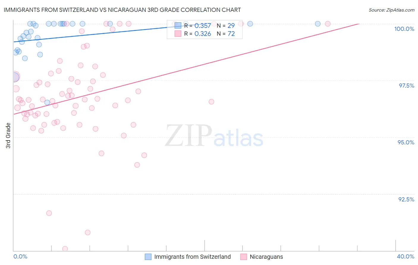 Immigrants from Switzerland vs Nicaraguan 3rd Grade