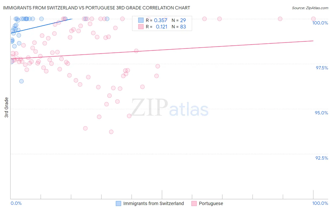 Immigrants from Switzerland vs Portuguese 3rd Grade