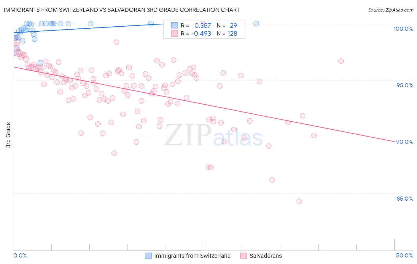 Immigrants from Switzerland vs Salvadoran 3rd Grade