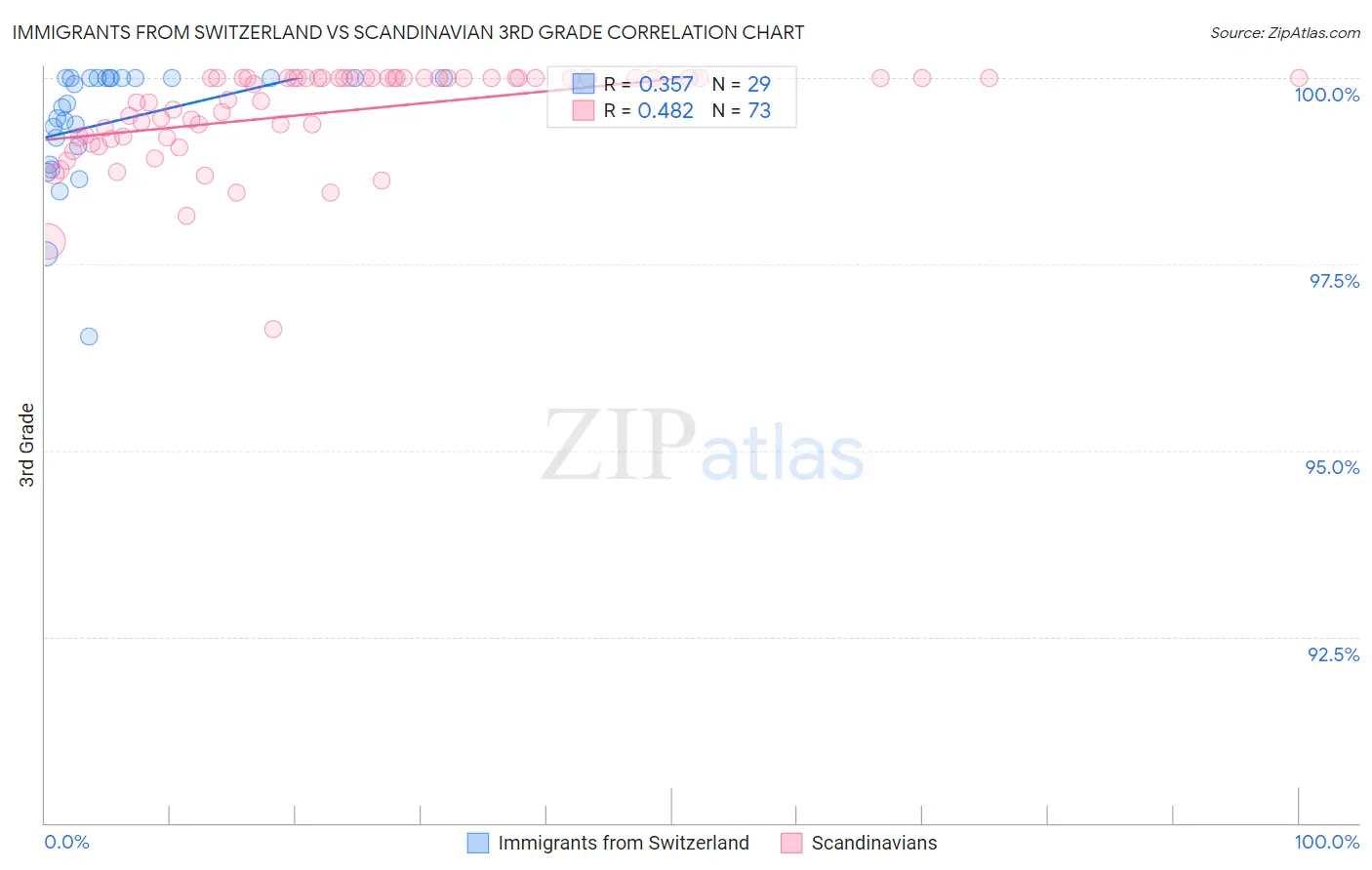 Immigrants from Switzerland vs Scandinavian 3rd Grade