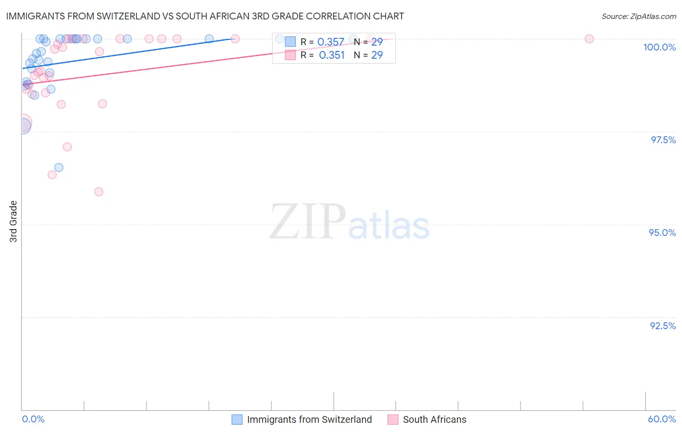 Immigrants from Switzerland vs South African 3rd Grade